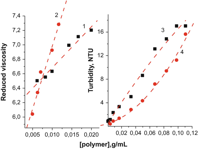 Molecular Design Synthesis And Properties Of Surface Active Comb Like Peg Containing Polymers And Derived Supramolecular Structures For Drug Delivery Springerlink