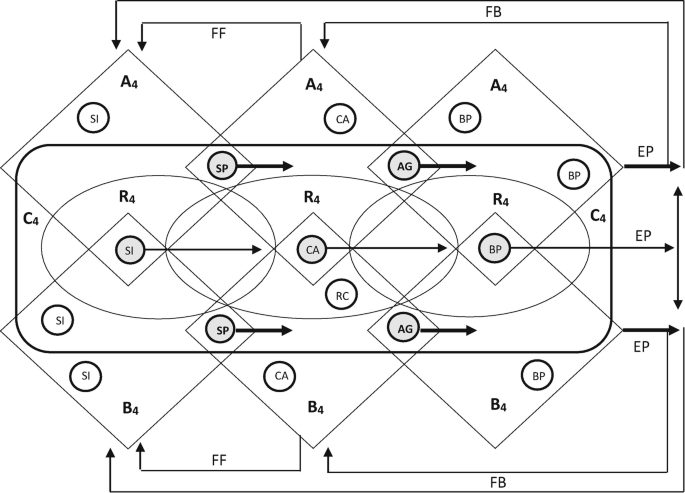 A diagram depicts the components of high agentic ambimodality and their connections.