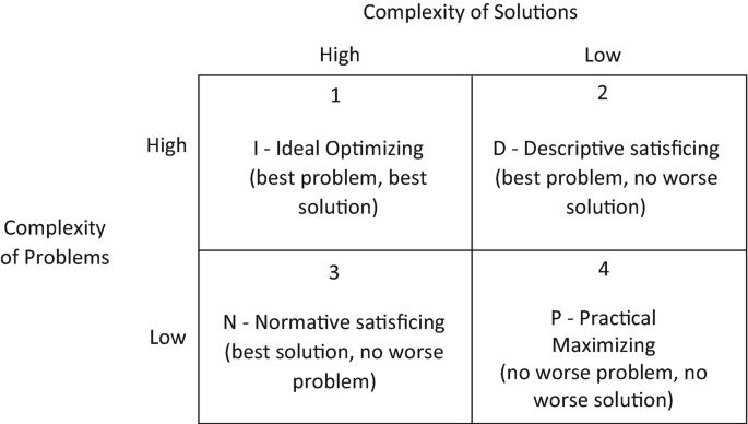 A matrix diagram depicts the 4 combinations of high and low complexity of solutions with high and low complexity of problems.