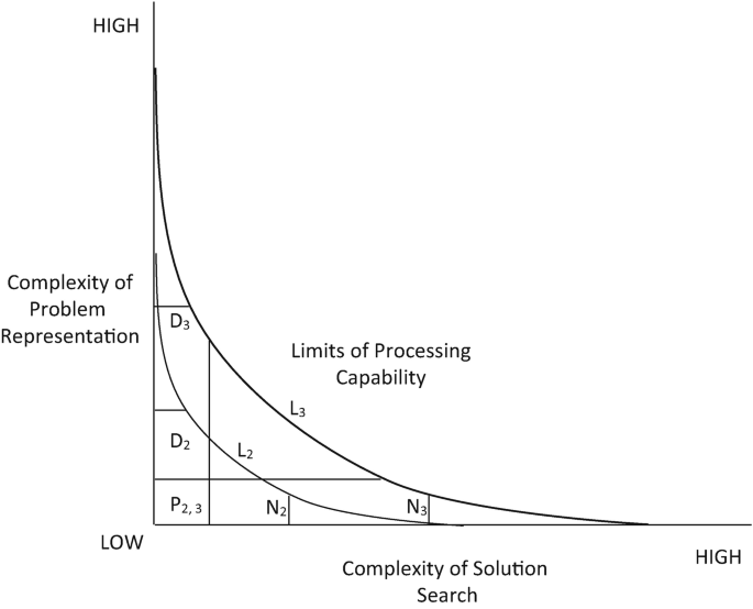 A graph of complexity of problem representation versus complexity of solution search depicts 2 decreasing curves which depict the limits of processing capability.