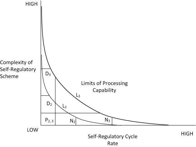 A graph of the complexity of self-regulatory schema versus self-regulatory cycle rate depicts 2 decreasing curves which depict the limits of processing capability.