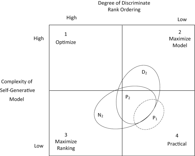 A matrix diagram presents 4 combinations of high and low degrees of discriminate rank ordering with the complexity of the self-generative model. It depicts the overlap in between N 2, D 2, P 2, P 1.