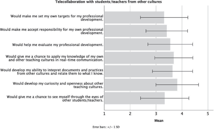 PDF) Analysis of Telecollaborative Exchanges among Secondary