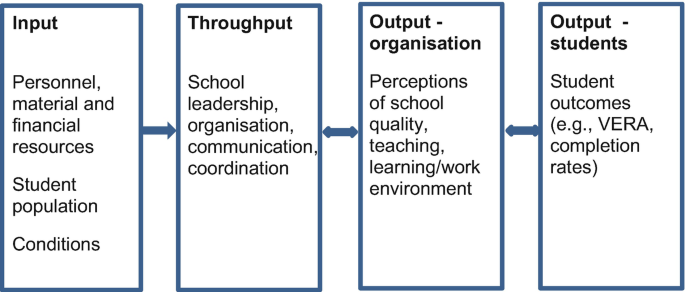 A process chart explains the theoretical approach. It begins with input, throughput, and factors of output. The factors are organization and students.