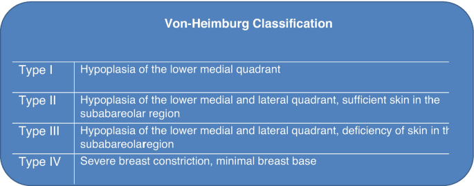 Tuberous Breast Deformity: Classification And Treatment