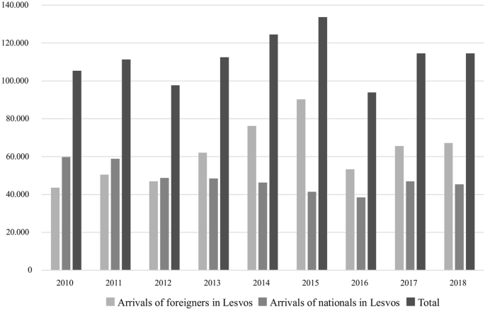 Local Economies and Socio-spatial Segregations in the Aegean Islands:  Touristic Development Versus Refugee Arrivals and Ghettoization? The Case  of Lesvos Island | SpringerLink