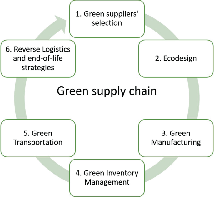 Green Supply Chain Management | SpringerLink