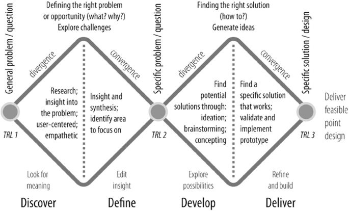 A double diamond visualization of the design process depicts the general problem, specific problem and specific solution.