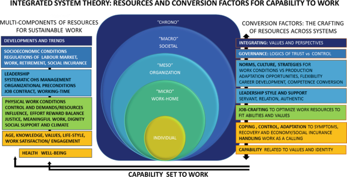 A diagram depicts the integrated system theory. It includes multi-components of resources for sustainable work, capability set to work, and conversion factors.