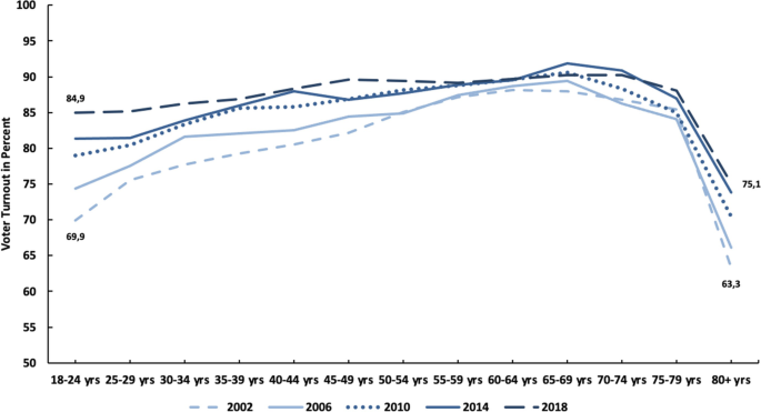 A line graph of Voter turnout by age in the Riksdag elections illustrates voter turnout in percent versus years 18 to 80 plus. Depicted are the lines of the years 2002, 2006, 2010, 2014 and 2018. It depicts an increase and decrease in trend.