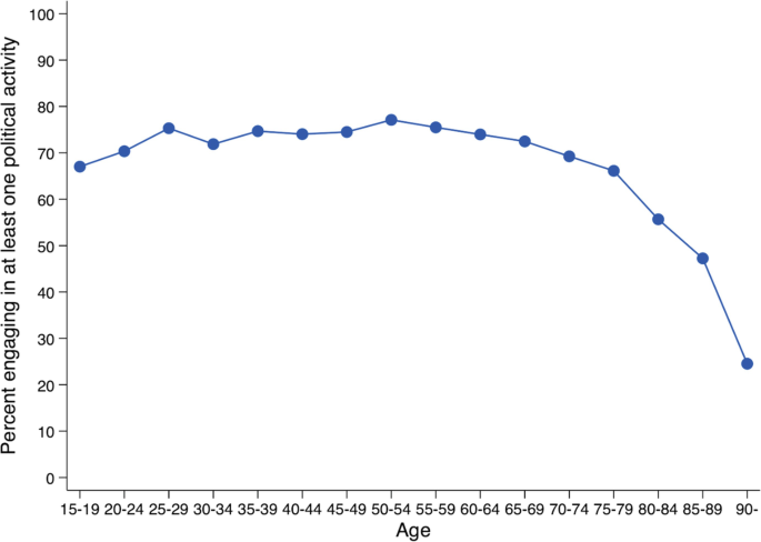 A line graph of Political participation by age illustrates the percent engaging in at least one political party versus ages 15 to 90. The line depicts a decrease in trend.