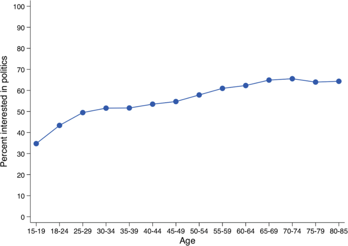 A line graph of Interest in politics by age depicts percent interested in politics versus ages 15 to 85. The line depicts an increasing trend.