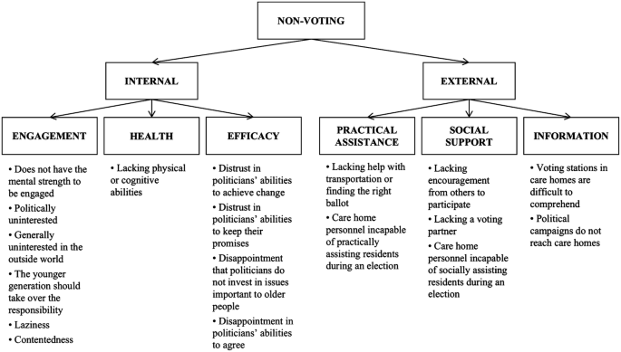 A diagram of nonvoting depicts internal and external categories which are subdivided into engagement, health, efficacy, practical assistance, social support, and information.