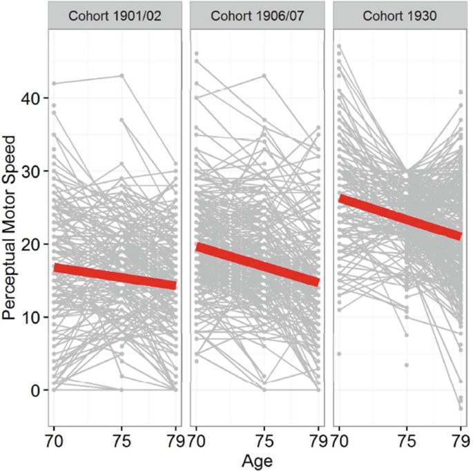A raw score trajectory of perceptual motor speed performance versus age of cohort 1901/02, 1906/07 and 1930.