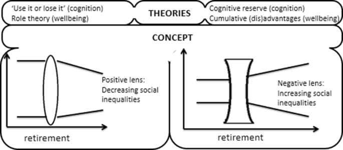 Two diagrams depict the theories, concept, retirement, positive and negative lens.