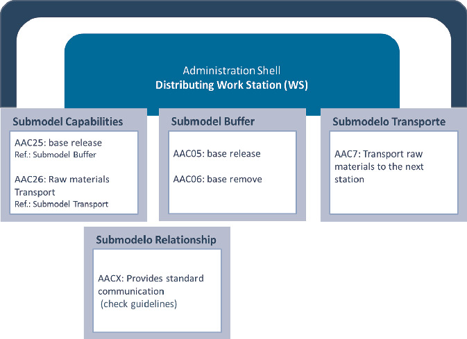 Control Of Manufacturing Systems By Hms Eps Paradigms Orchestrating I4 0 Components Based On Capabilities Springerlink