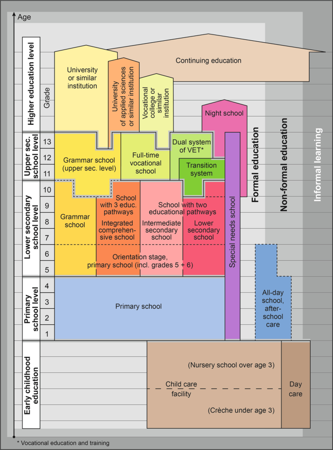 A chart for the education system in Germany is segmented into early childhood education, primary school level, lower secondary school level, upper secondary school level, and higher education level. The right has 3 layers formal, non-formal, and informal education.