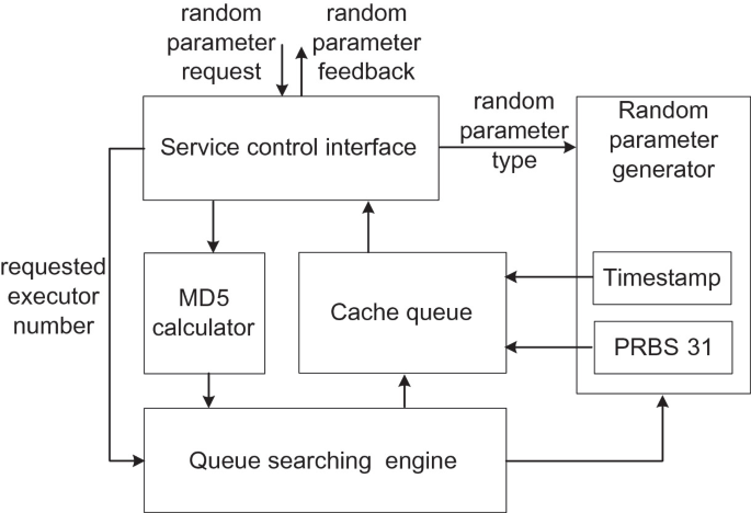 Random Parameter Normalization Technique for Mimic Defense Based on Multi- queue Architecture | SpringerLink