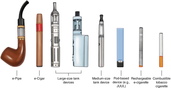 Background and Description of E-Cigarette Products and Solutions |  SpringerLink