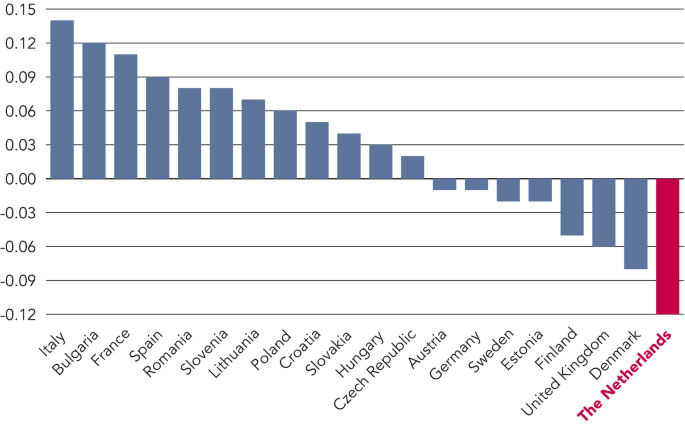 The positive negative bar graph depicts the centrality of work across countries. Italy has the highest value of 0.15. The Netherlands has the lowest value of negative 0.12.
