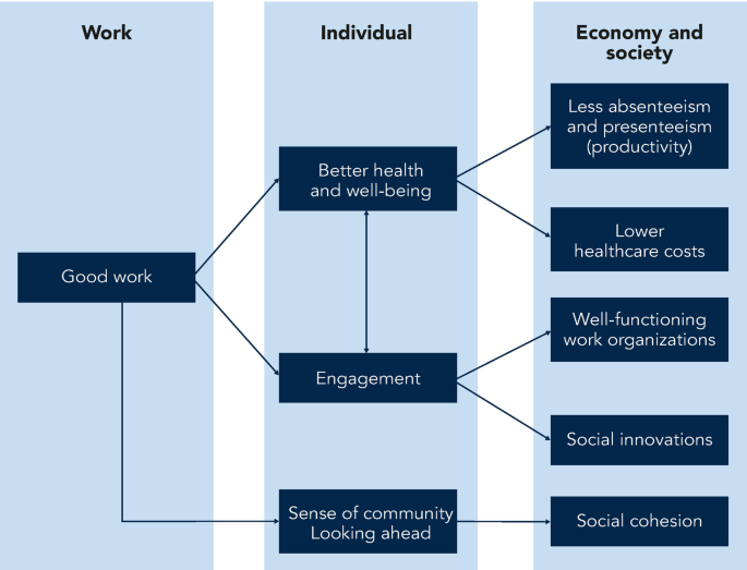 An illustration depicts the consequences of better work with a flow diagram which starts with good work, bettwe health and well being, engagement, sense of community looking ahead, less absenteeism and presenteeism, lower healthcare costs, social innovations and social cohesion.