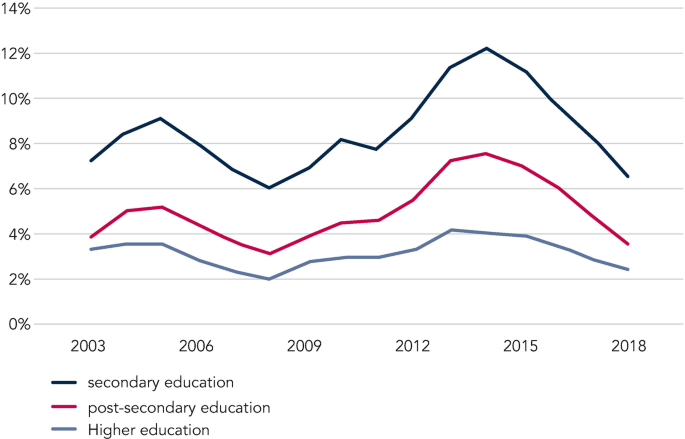 A line graph illustrates the rate of unemployment for secondary education, post secondary education and higher education between 2003 and 2018. The trend for secondary education is the highest, followed by post secondary and higher education.