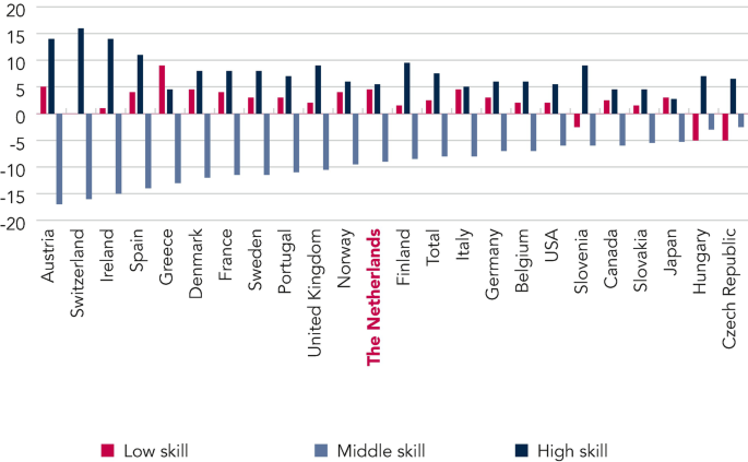 The positive negative bar graph illustrates the shares of employment by occupation skill content for 23 countries. The skills are divided into low, middle, and high. The proportion of jobs in Austria requiring only middle skills has dropped by about 17 percentage points. The proportion of jobs in Switzerland requiring only high skills has risen by about 16 percentage points.
