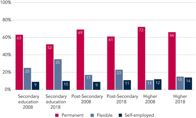 A bar graph illustrates the percentage of working people by the type of contract and education level, for 2008 and 2018. The three types of contracts are permanent, flexible, and self employed. The education levels in the horizontal axis are secondary education in 2008 and 2018, post secondary education in 2008 and 2018, higher education in 2008 and 2018. 72% of the working people with higher education in 2008 have permanent contract while it is 66% in 2018. There is an increase in percentage of self employed working people with all types of education from 2008 to 2018.