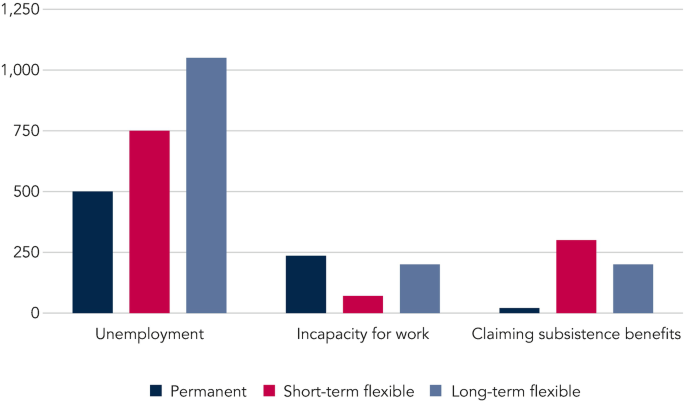 A bar graph illustrates the number of benefit claims by the type of contract previously held. The three types of contracts are permanent, short term flexible, and long term flexible. The number of people who claimed unemployment benefits with permanent, short term and long term flexible contract are 500, 750, 1060, respectively.