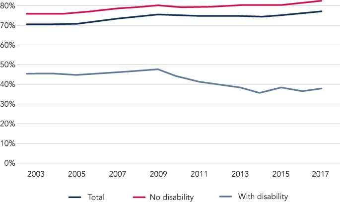 A line graph illustrates the percentage of labor market participation of people with and without disabilities between 2003 and 2017. The percentage trend for no disability line is the highest, followed by total and with disability. There is a declining trend with respect to people with disabilities.