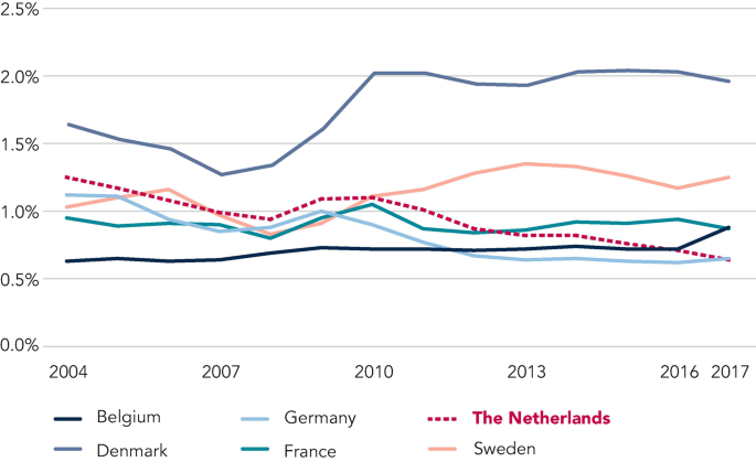 A line graph illustrates the percentage of spending on the active labour market, between 2004 and 2017. Out of the 6 countries, Denmark has the highest spending in active labour market policy followed by the Netherlands.