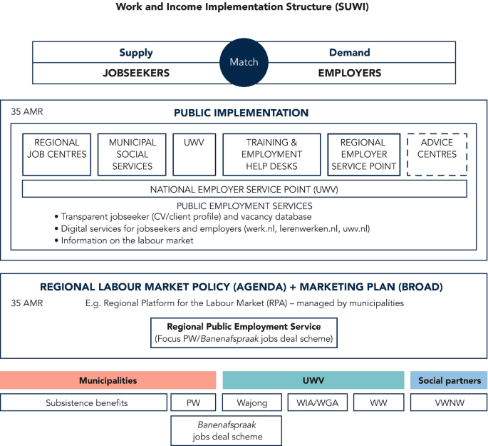 A figure illustrates the job and placement services in the Netherlands. The roles played by the local authorities and the Employee Insurance Agency, employers organizations and trade unions differ across situations.