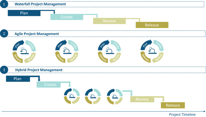 Project Management Handbook: Agile – Traditional – Hybrid [2 