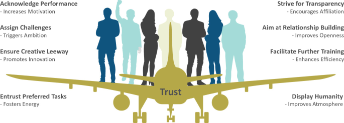 An illustration of the approach to building trust through performance acknowledgment, transparency, relationship formation, further training facilitation, and humanity.