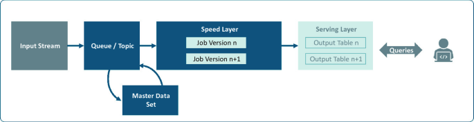 Architecture Patterns—Batch and Real-Time Capabilities | SpringerLink