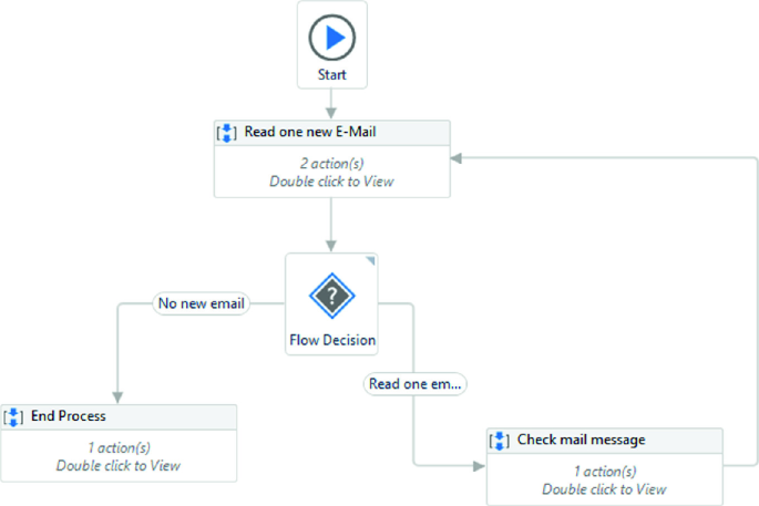 A flowchart. 1. Start. 2. Read one new E-mail, 2 actions double click to view. 3. Flow decision. 4. End process if there are no new emails. 5. Check mail message if read one email.