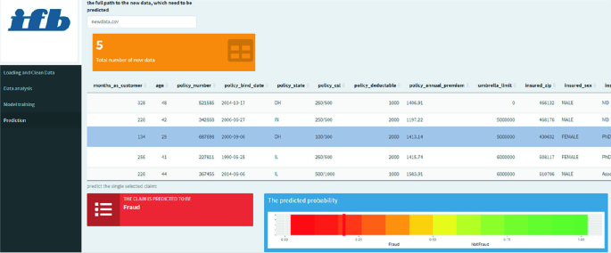 A screenshot of the fraud detection dashboard. From the left pane, prediction is selected. The right pane displays the details in the following columns. Months as customer, age, policy number, policy bind date, policy state, policy c s l, policy deductible, policy annual premium, umbrella limit, insured zip, and insured sex. The row entry with 134 months is selected.