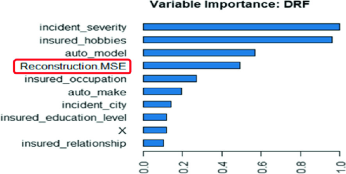 A horizontal bar chart titled variable importance of D R F. The following data is highlighted. Reconstruction M S E, 0.47.