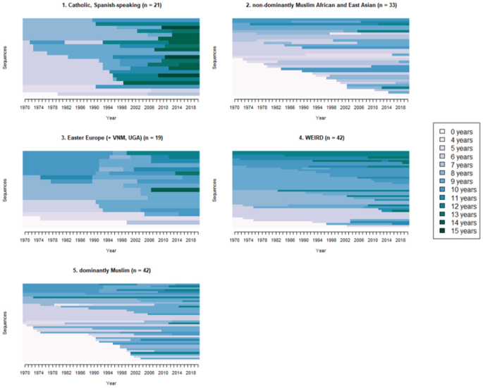 Five graphs of sequences versus years plots values for 0 years and 4 to 15 years and are titled catholic, Spanish speaking, non-dominantly Muslim African and East Asian, Eastern Europe, WEIRD, and dominantly Muslim. Age groups of 13, 14, and 15 are high in graph 1 approximately.