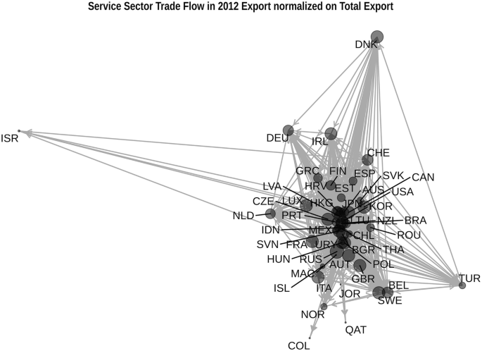 A network has a cluster of nodes for countries and their trade flow through links with a title, service sector trade flow in 2012 export flow in 2012 export normalized on total export.