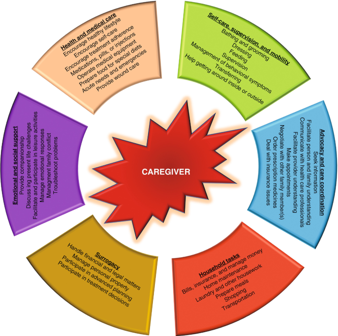 What are the roles of caregivers