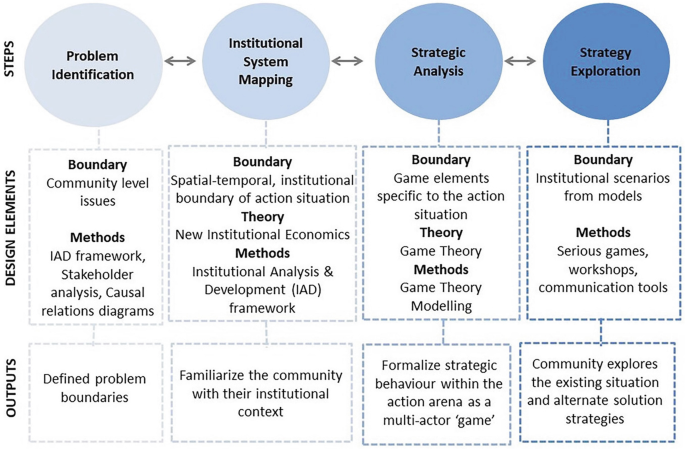 A chart for the A P I A overview has the following steps. Problem identification, institutional system mapping, strategic analysis, and strategy exploration. Each step has its own design elements and outputs.