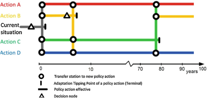 A graph plots actions A, B, C, and D and the current situation on the vertical axis and years on the horizontal axis. Transfer station to new policy, represented by a circle, has the highest number of plots across all actions.