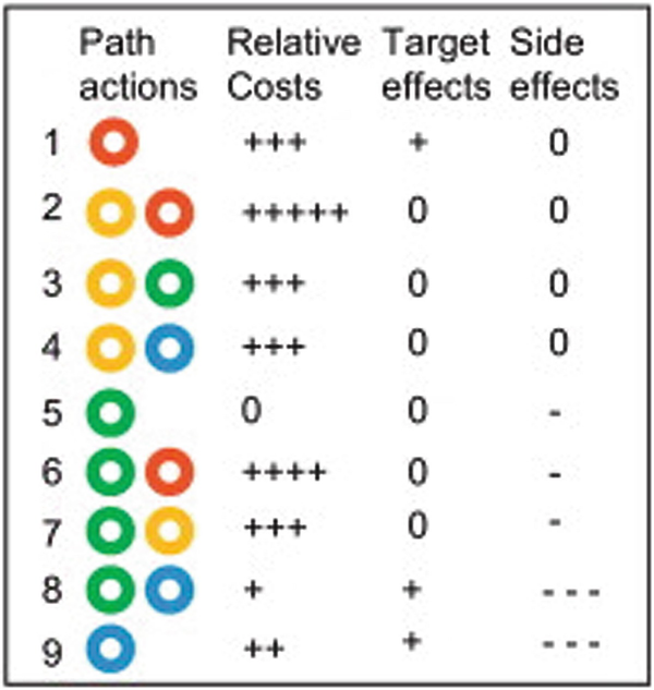 A table has 5 columns and 9 rows. The column headings, from left to right, are as follows. Path actions, relative costs, target effects, and side effects.