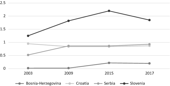 A line graph illustrates the expenditure versus the year from 2013 to 2017 for Bosnia and Herzegovina, Croatia, Serbia, and Slovenia. It indicates that Slovenia has the maximum funding.