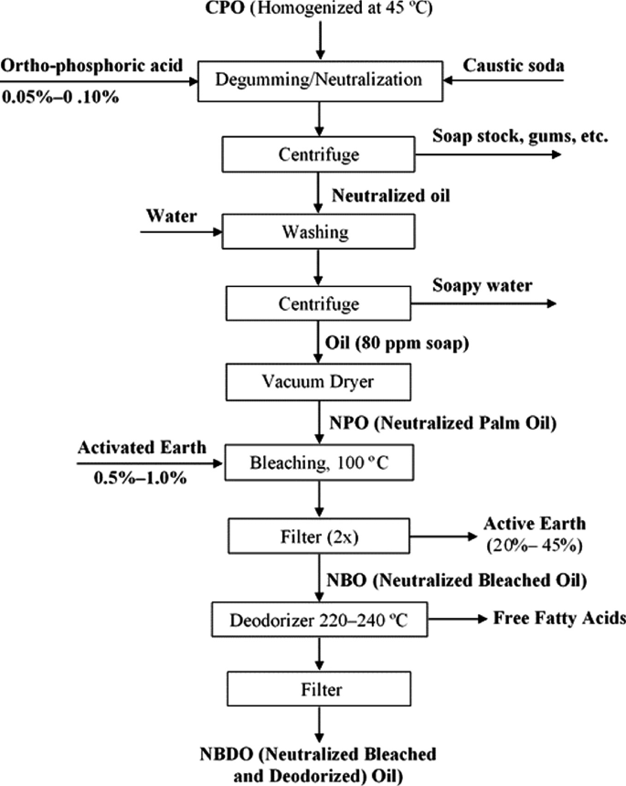 1: Steam-vacuum distillation of palm oil and separation of tocopherols