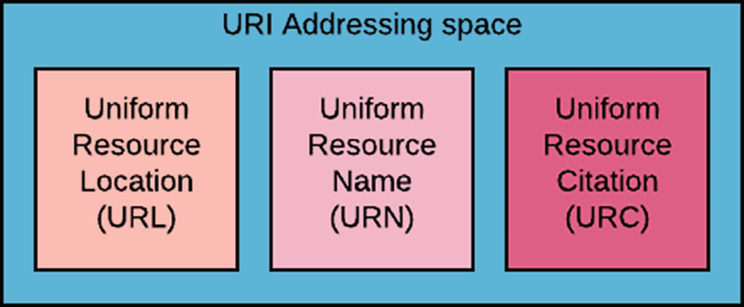 How the Domain Name System Works - URI- URN - URL - URC