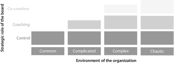 A diagram represents the strategic role of the board as co-creators, coaching-role, or controlling role, relying on the environment of the organization, such as common, complicated, complex, and chaotic.