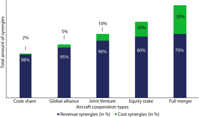 A bar graph depicts the total number of synergies versus aircraft collaboration types for revenue and cost synergies.