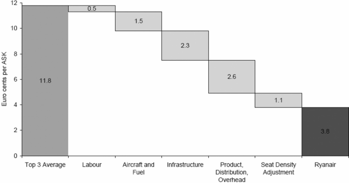 A graph depicts the euro cents per A S K for the top 3 averages, labor, aircraft, infrastructure, product, distribution overhead, seat density adjustment, and Ryanair.